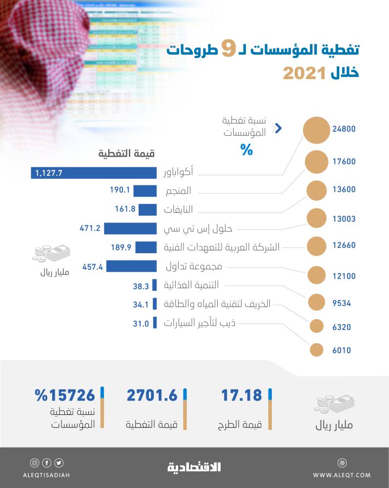 2.7 تريليون ريال تغطية المؤسسات لـ 9 طروحات .. تعادل 90 % من قيمة 6 بورصات خليجية
