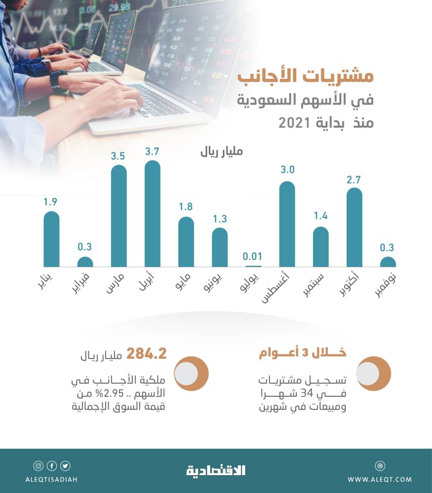 باستثناء شهرين .. شراء متواصل للأجانب في الأسهم السعودية خلال 3 أعوام