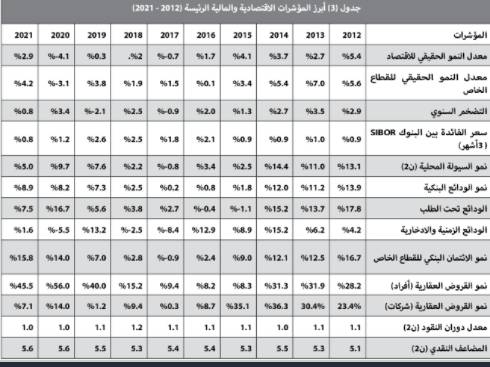 بعد 3 أسابيع من التراجع .. ارتفاع قيمة صفقات العقار 7.5 % بنهاية الأسبوع الماضي