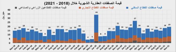 بعد 3 أسابيع من التراجع .. ارتفاع قيمة صفقات العقار 7.5 % بنهاية الأسبوع الماضي