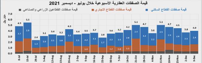 بعد 3 أسابيع من التراجع .. ارتفاع قيمة صفقات العقار 7.5 % بنهاية الأسبوع الماضي