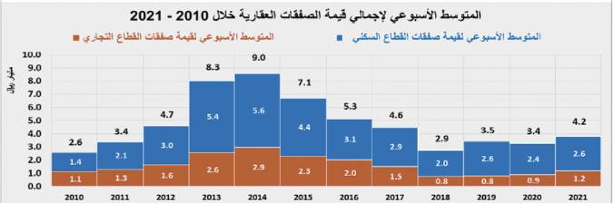 بعد 3 أسابيع من التراجع .. ارتفاع قيمة صفقات العقار 7.5 % بنهاية الأسبوع الماضي