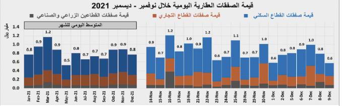 بعد 3 أسابيع من التراجع .. ارتفاع قيمة صفقات العقار 7.5 % بنهاية الأسبوع الماضي