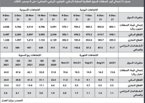 بعد 3 أسابيع من التراجع .. ارتفاع قيمة صفقات العقار 7.5 % بنهاية الأسبوع الماضي