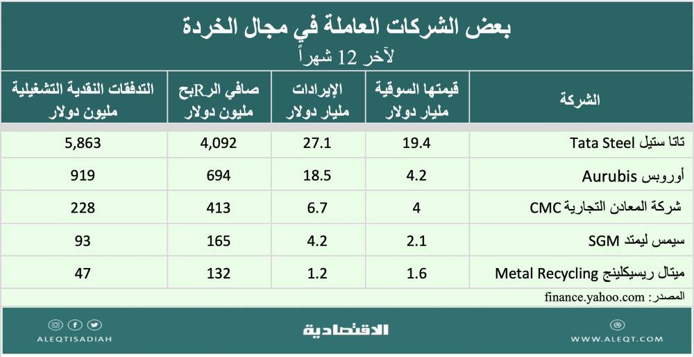 الاستثمار في شركات الخردة «سكراب»