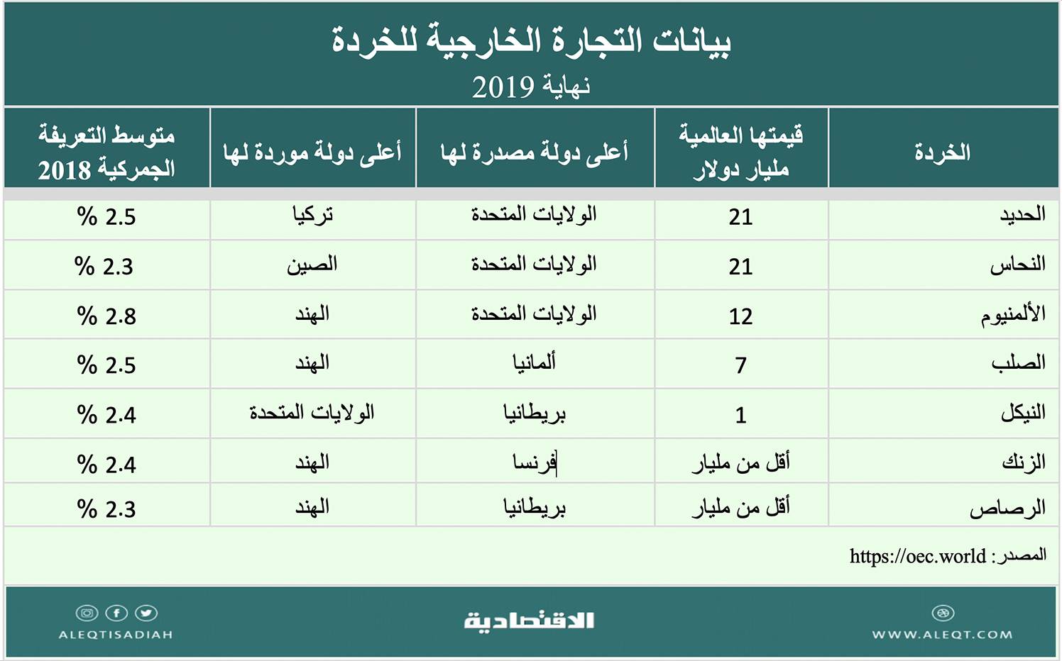 الاستثمار في شركات الخردة «سكراب»