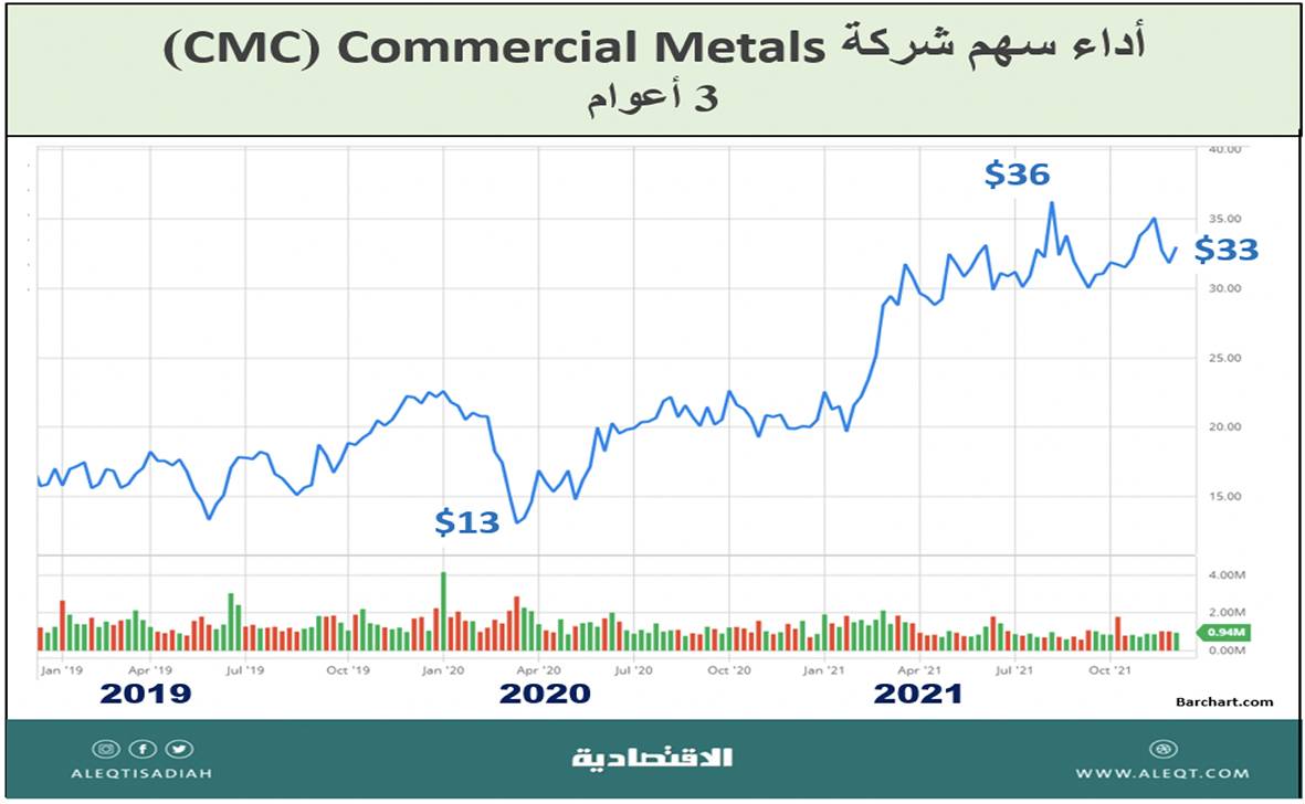 الاستثمار في شركات الخردة «سكراب»