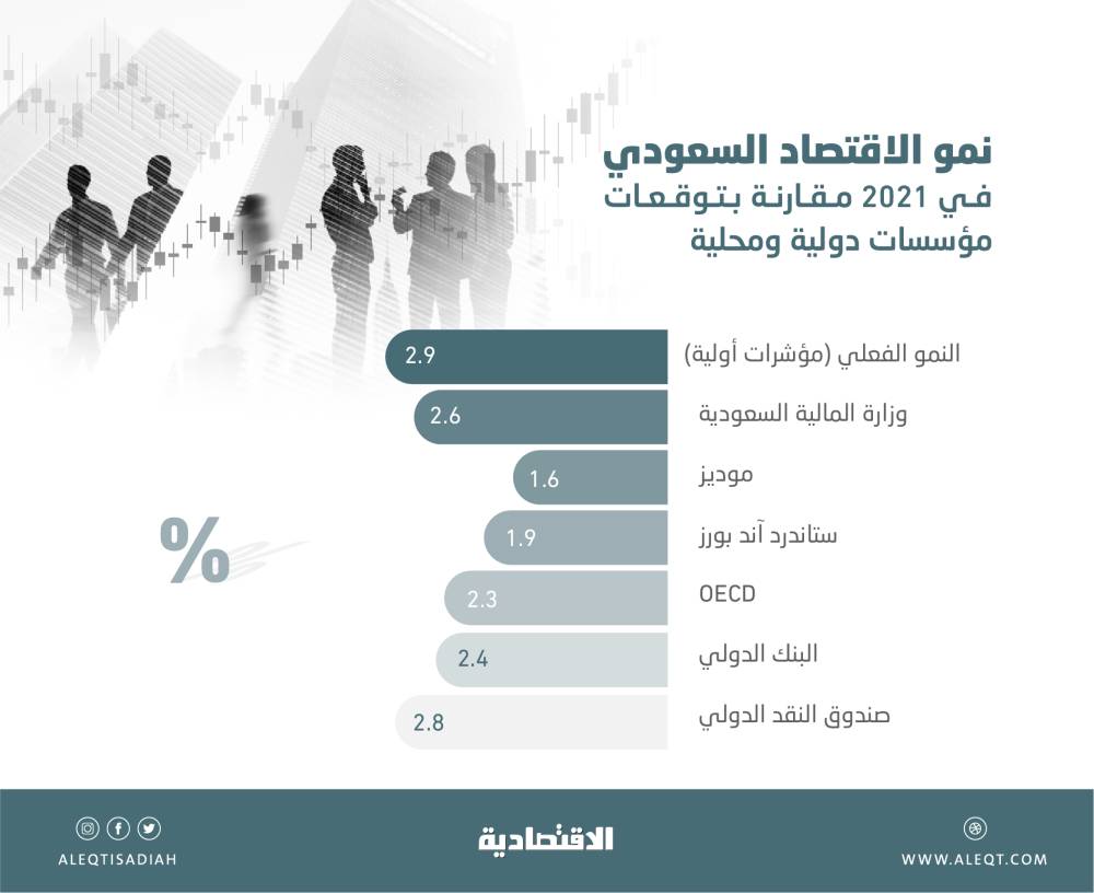 بدعم القطاع غير النفطي .. نمو الاقتصاد السعودي يتجاوز التوقعات الدولية في 2021