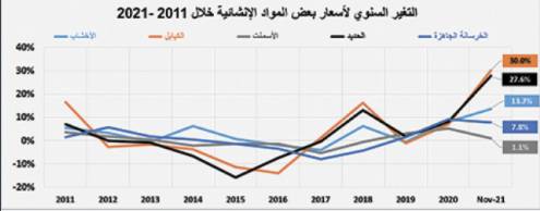 تجدد وتيرة انخفاض القطاع السكني  أسبوعيا 3.8 %..واستقرار الصفقات العقارية عند 4.3 مليار ريال