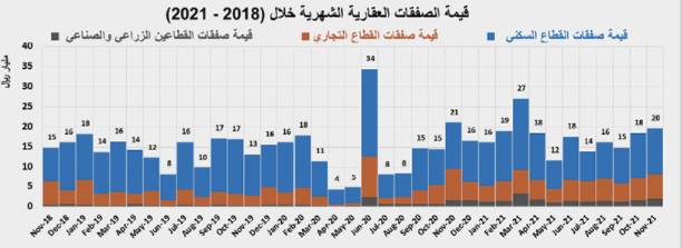 تجدد وتيرة انخفاض القطاع السكني  أسبوعيا 3.8 %..واستقرار الصفقات العقارية عند 4.3 مليار ريال