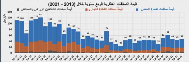 تجدد وتيرة انخفاض القطاع السكني  أسبوعيا 3.8 %..واستقرار الصفقات العقارية عند 4.3 مليار ريال
