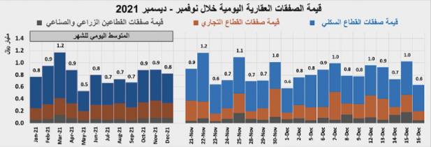 تجدد وتيرة انخفاض القطاع السكني  أسبوعيا 3.8 %..واستقرار الصفقات العقارية عند 4.3 مليار ريال