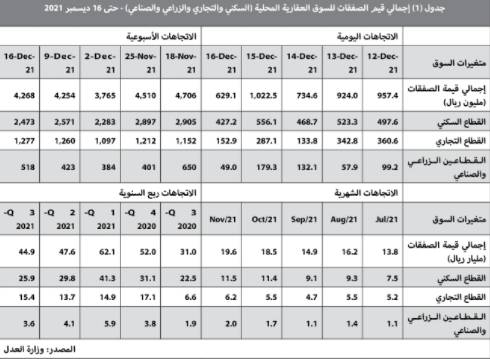 تجدد وتيرة انخفاض القطاع السكني  أسبوعيا 3.8 %..واستقرار الصفقات العقارية عند 4.3 مليار ريال