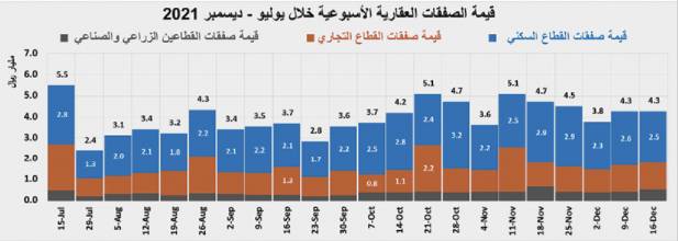 تجدد وتيرة انخفاض القطاع السكني  أسبوعيا 3.8 %..واستقرار الصفقات العقارية عند 4.3 مليار ريال
