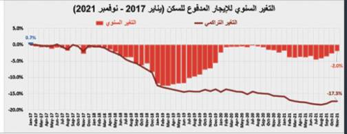 تجدد وتيرة انخفاض القطاع السكني  أسبوعيا 3.8 %..واستقرار الصفقات العقارية عند 4.3 مليار ريال