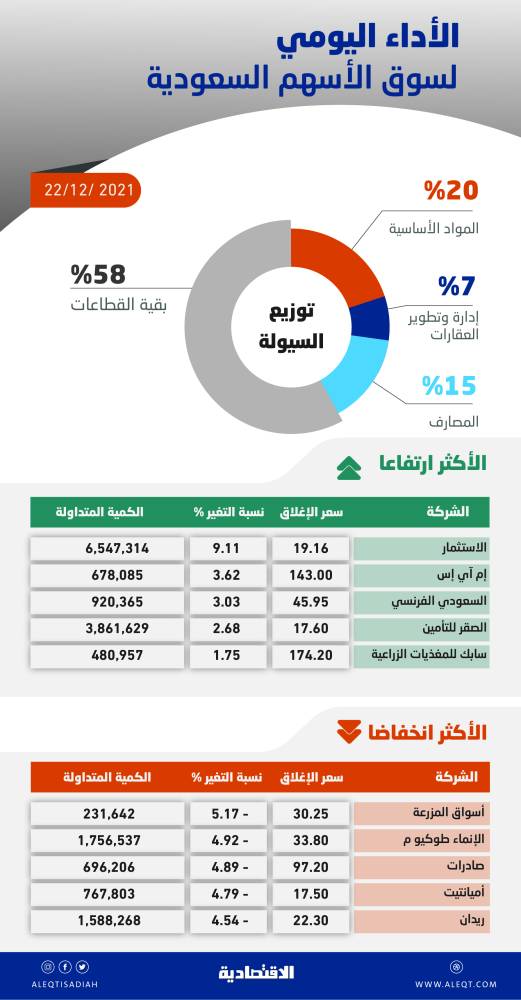 أخبار السوق