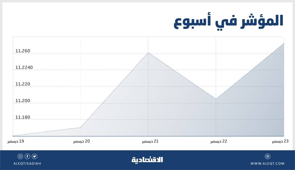 الأسهم المحلية .. مبيعات متوقعة لجني أعلى أرباح سنوية منذ 2007