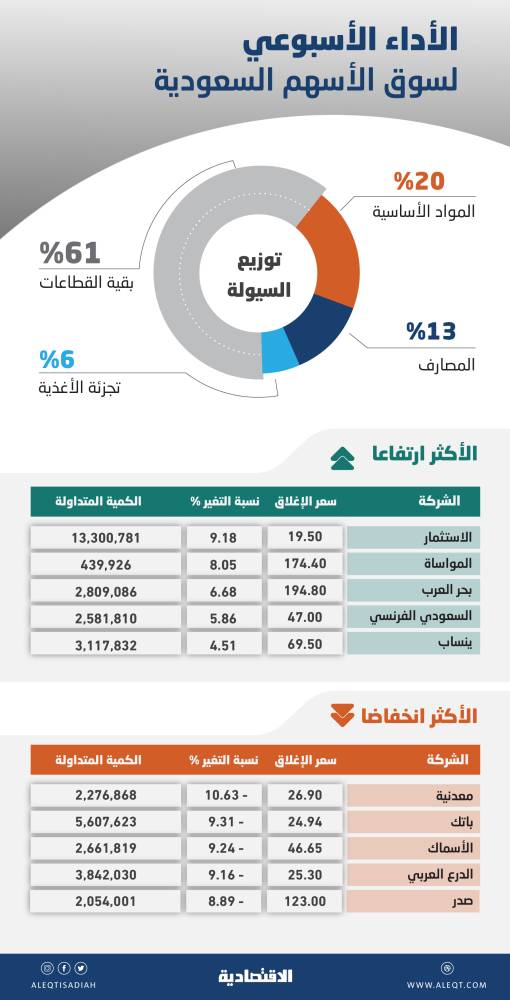 الأسهم المحلية .. مبيعات متوقعة لجني أعلى أرباح سنوية منذ 2007