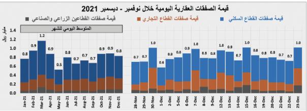 انخفاض الفلل السكنية 7.2 % والأراضي 4.2 % والشقق 2.3 %