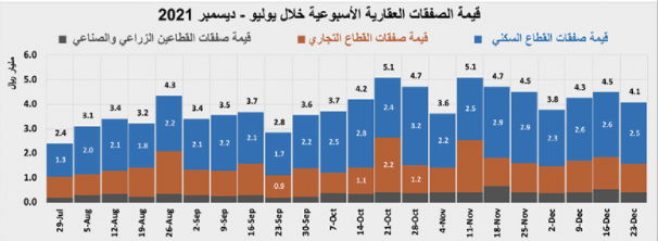 انخفاض الفلل السكنية 7.2 % والأراضي 4.2 % والشقق 2.3 %