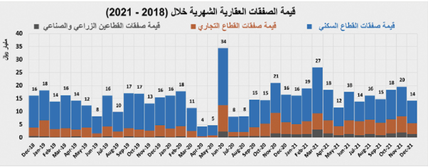 انخفاض الفلل السكنية 7.2 % والأراضي 4.2 % والشقق 2.3 %