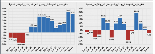 انخفاض الفلل السكنية 7.2 % والأراضي 4.2 % والشقق 2.3 %