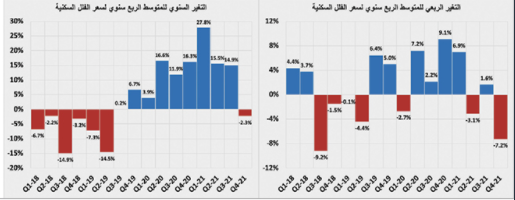 انخفاض الفلل السكنية 7.2 % والأراضي 4.2 % والشقق 2.3 %