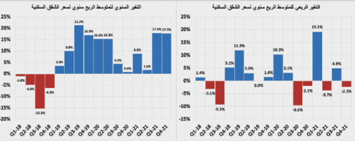 انخفاض الفلل السكنية 7.2 % والأراضي 4.2 % والشقق 2.3 %