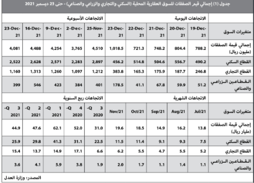 انخفاض الفلل السكنية 7.2 % والأراضي 4.2 % والشقق 2.3 %