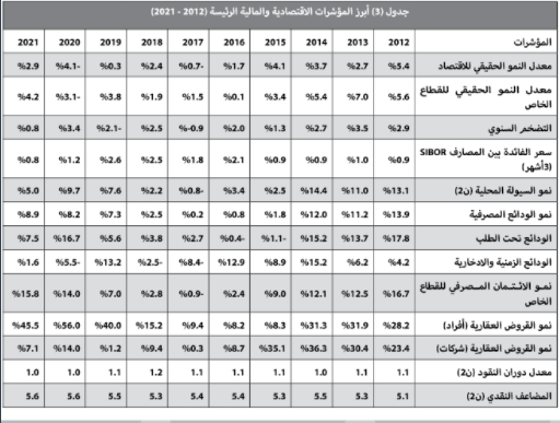انخفاض الفلل السكنية 7.2 % والأراضي 4.2 % والشقق 2.3 %