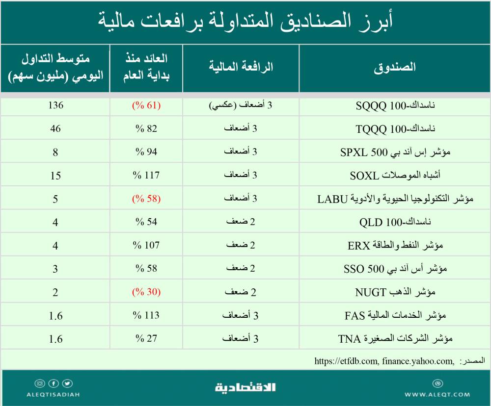 أسهم تضمن تحقيق 3 أضعاف الربح والخسارة