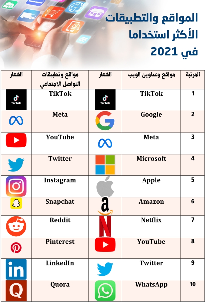 3.57 مليار مستخدم للشبكات الاجتماعية.. و«تيك توك» في طريقها للمرتبة الثالثة في 2022