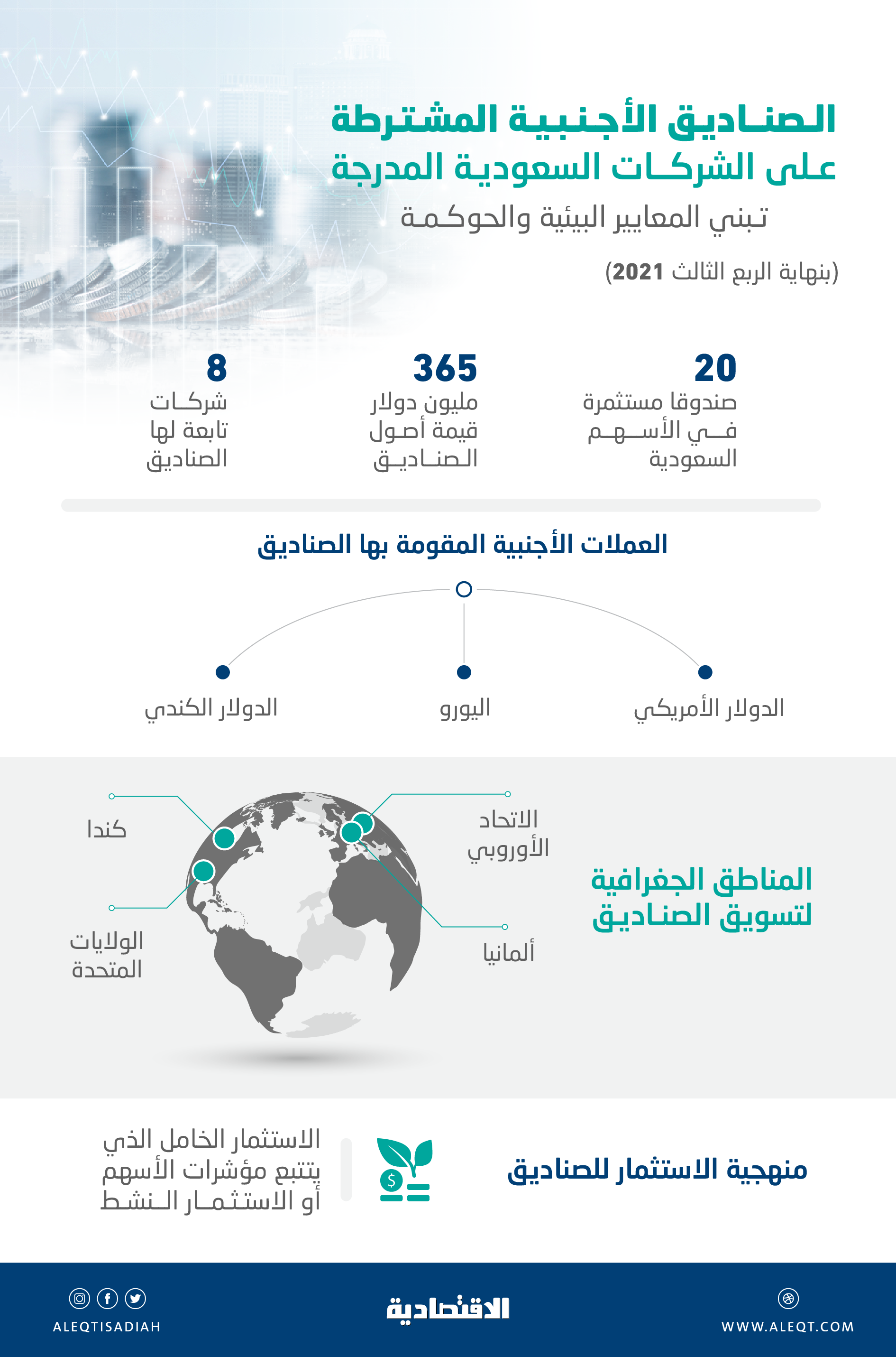 تدفقات متزايدة من صناديق الحوكمة البيئية إلى السعودية .. ارتفعت 5.6%