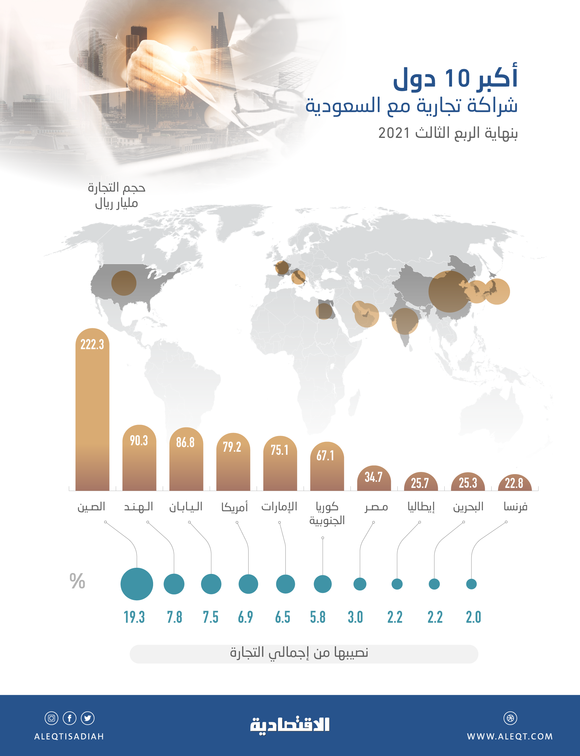 27.1 % من التجارة الخارجية السعودية مع الصين والهند