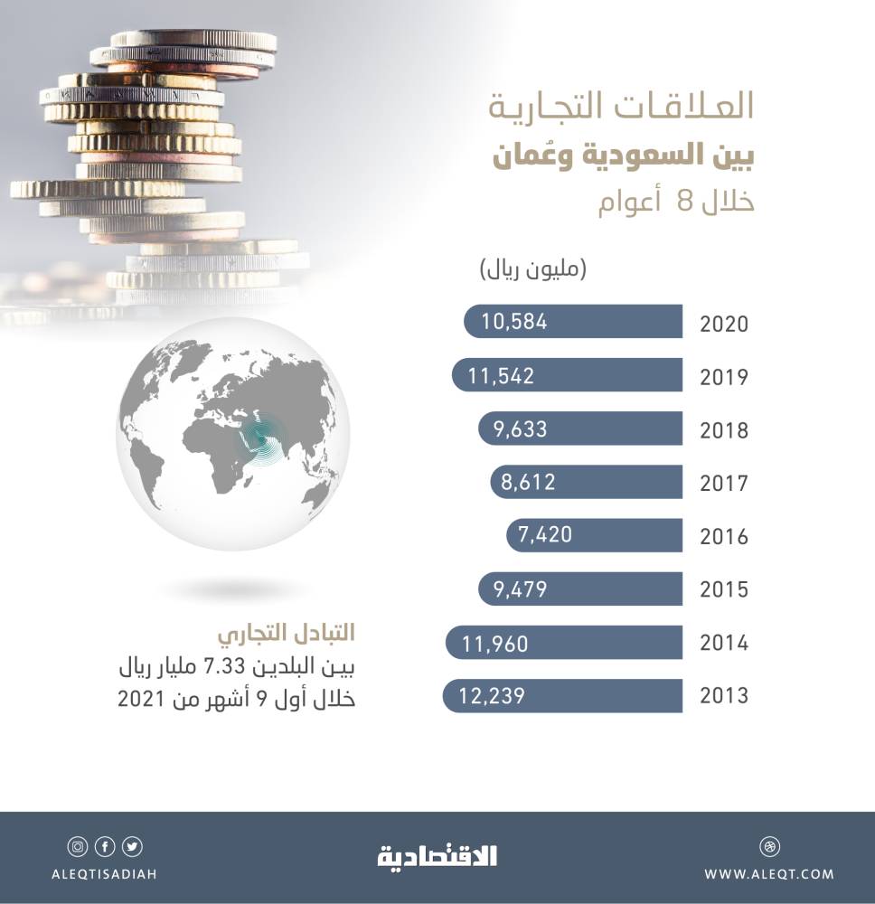 طفرة كبيرة في العلاقات التجارية السعودية العمانية .. قفزت 56 % خلال 3 أعوام