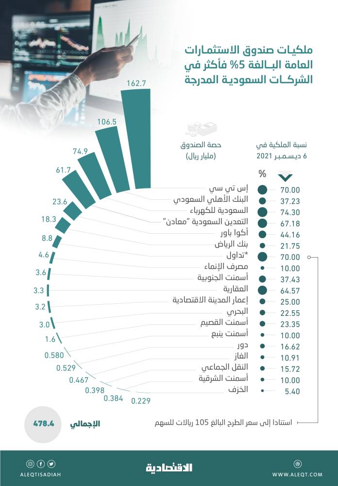 ارتفاع قيمة محفظة صندوق الاستثمارات في الأسهم المحلية إلى 478.4 مليار ريال