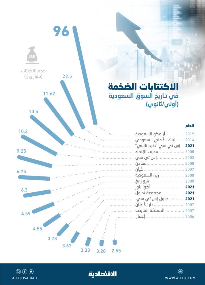 زخم استثنائي للأسهم السعودية في 2021 .. إطلاق 4 ضمن أكبر 15 اكتتابا في تاريخ السوق