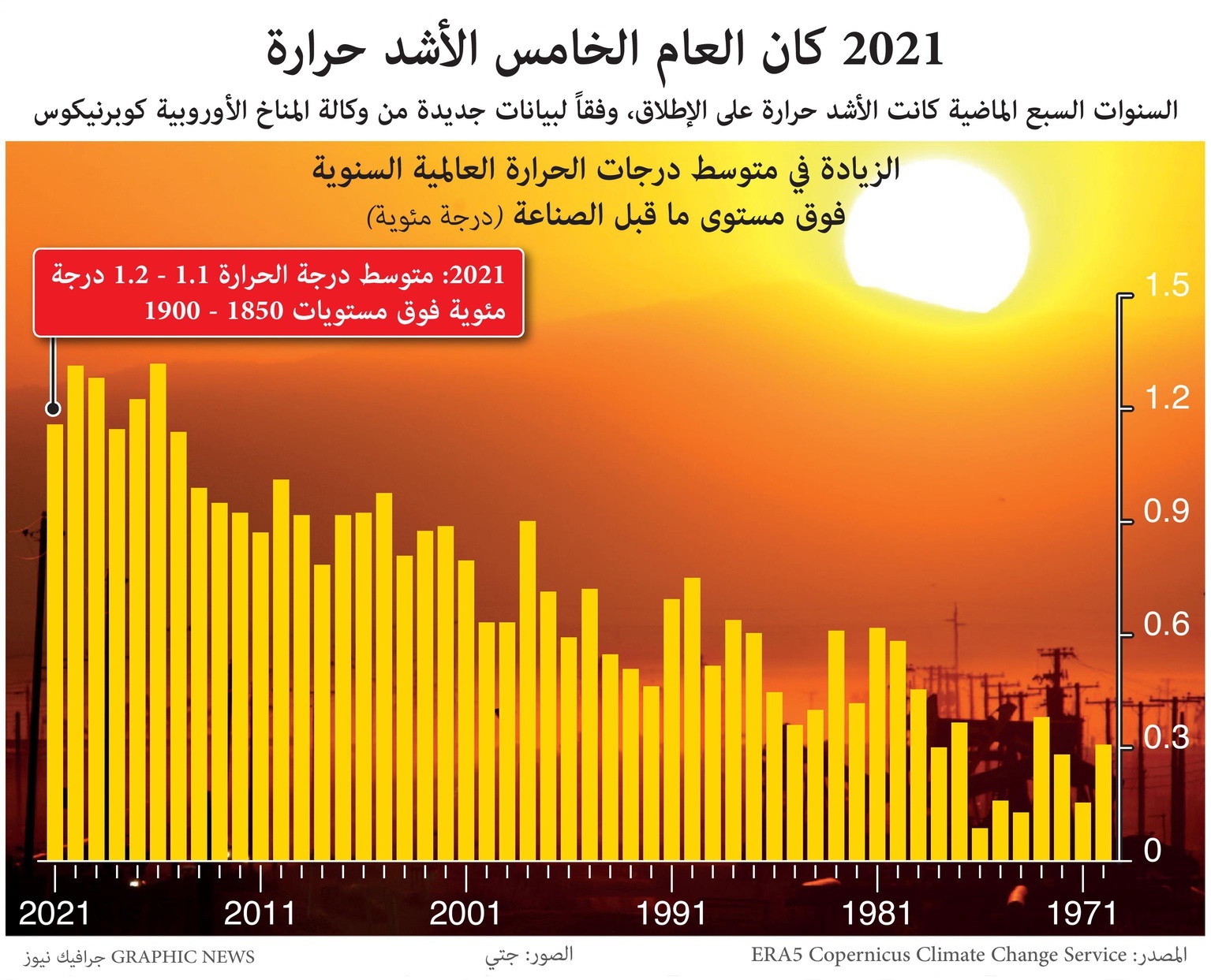 2021 .. العام الخامس الأشد حرارة