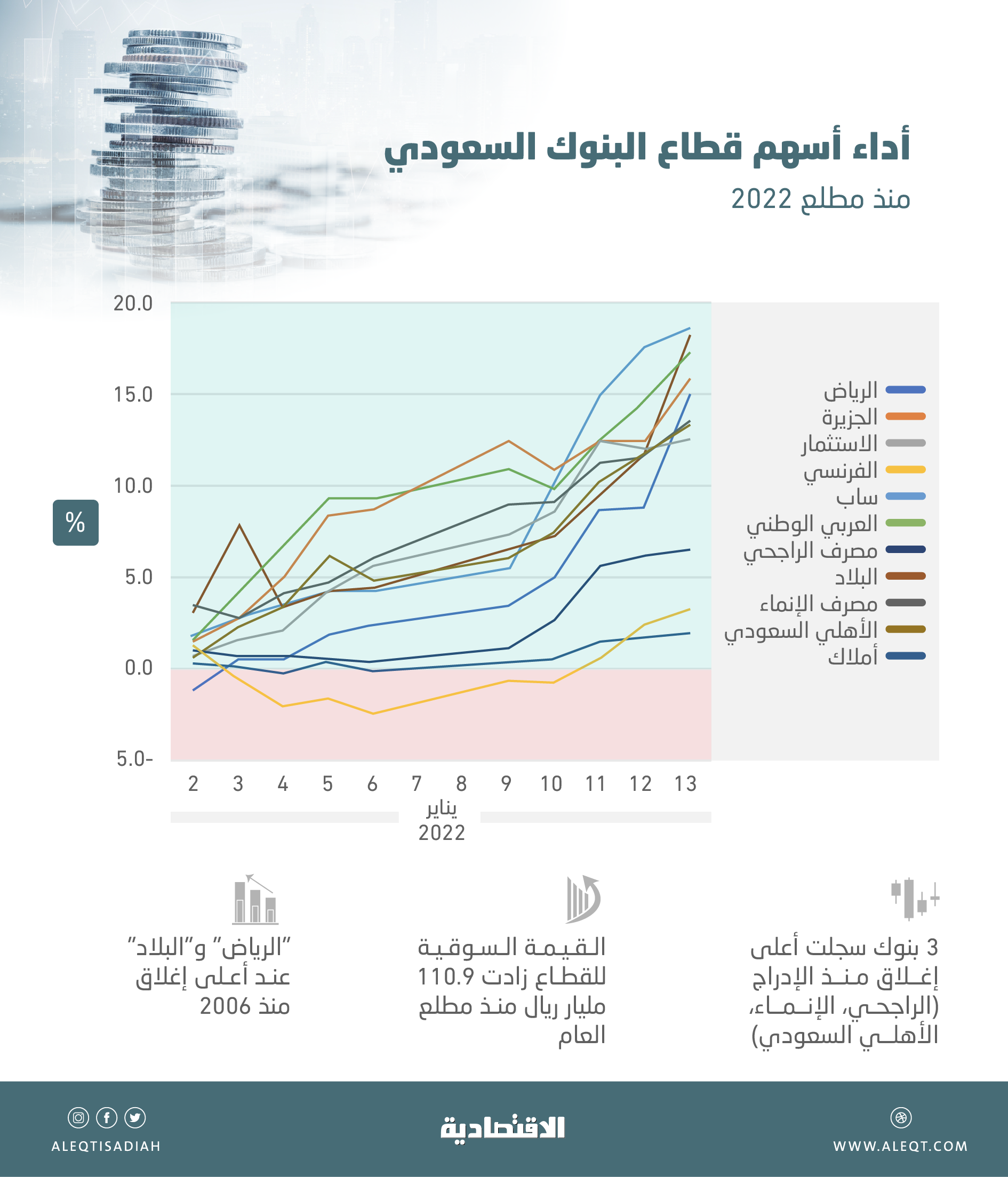 قطاع البنوك يقفز 10.3 % ويضيف 111 مليار إلى قيمته السوقية .. أفضل بداية منذ 5 أعوام