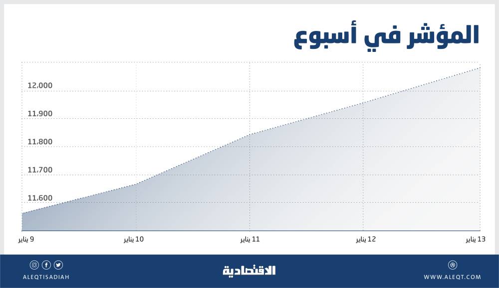 أفضل أداء أسبوعي للأسهم المحلية في عامين .. المشترون يسيطرون