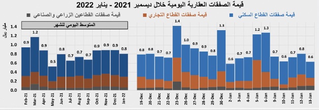 3.6 مليار ريال قيمة الصفقات العقارية في أسبوع .. أدنى مستوى منذ سبتمبر