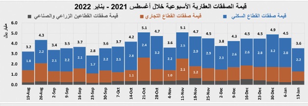 3.6 مليار ريال قيمة الصفقات العقارية في أسبوع .. أدنى مستوى منذ سبتمبر