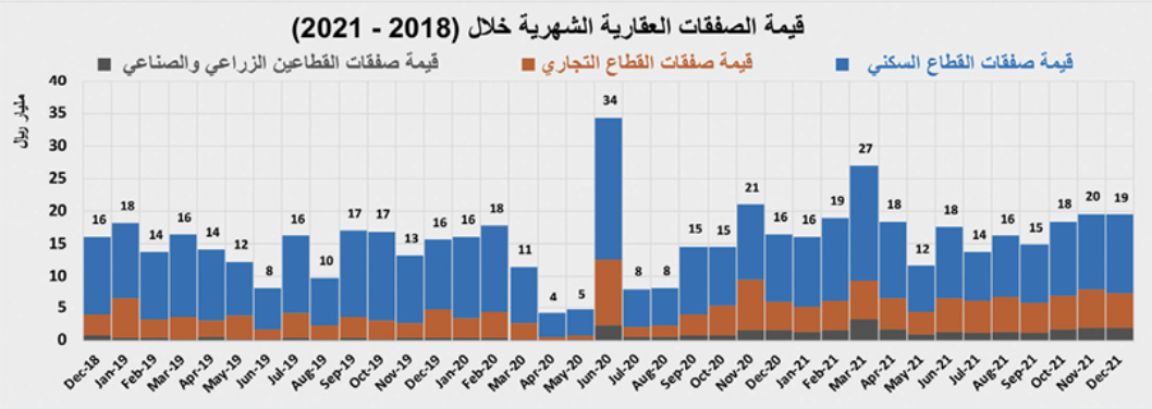 3.6 مليار ريال قيمة الصفقات العقارية في أسبوع .. أدنى مستوى منذ سبتمبر