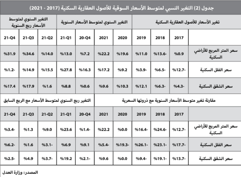 3.6 مليار ريال قيمة الصفقات العقارية في أسبوع .. أدنى مستوى منذ سبتمبر
