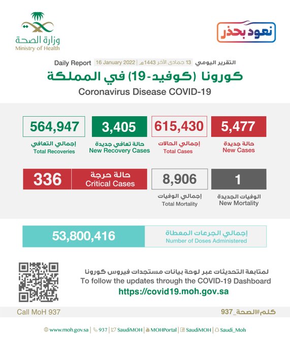 5477 إصابة جديدة بفيروس كورونا في السعودية .. ووفاة واحدة