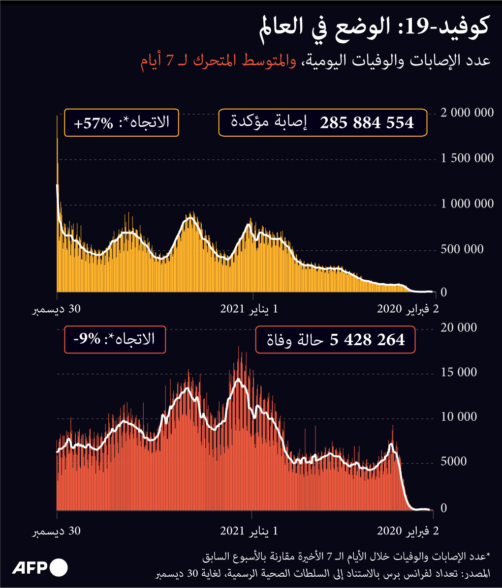 مسار كوفيد في عامين.. تصاعد في الإصابات ونقص في الوفيات و5 موجات وبائية