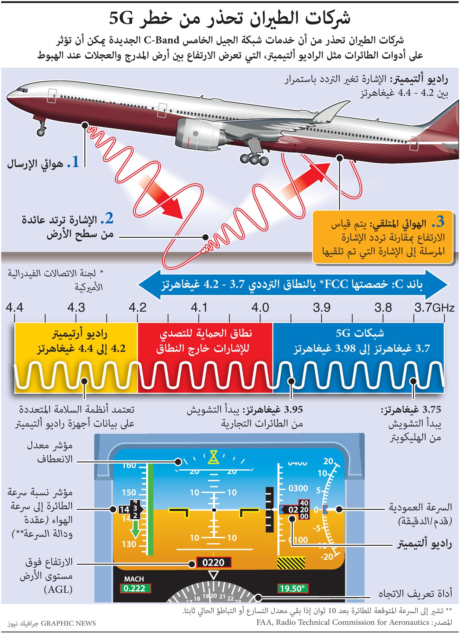 شركات الطيران تحذر من خطر شبكات الجيل الخامس