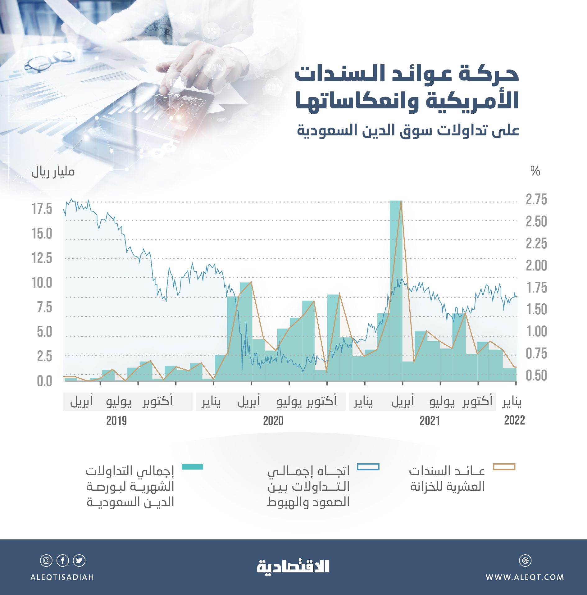 60.57  مليار ريال تداولات سوق أدوات الدخل الثابت السعودية خلال 2021 .. تراجعت 19.31 %