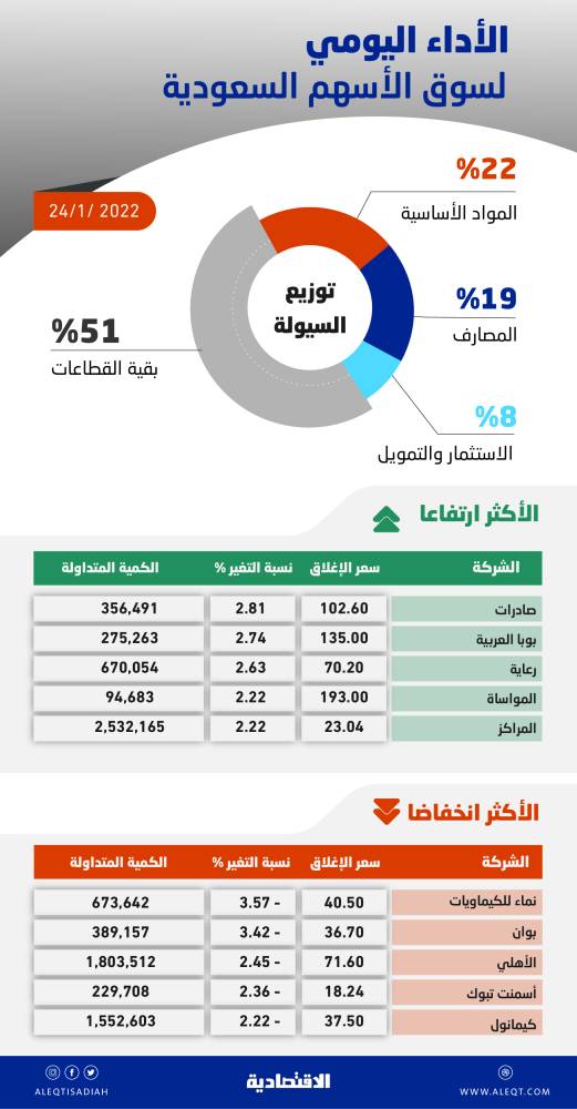 إجراءات وتدابير " بروتوكولات" وقائية إضافية لعدد من القطاعات للحد من انتشار كورونا