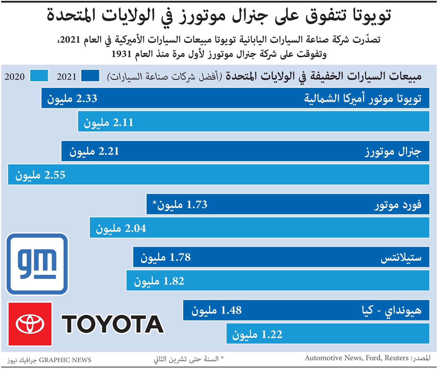 تويوتا تتفوق على جنرال موتورز في الولايات المتحدة